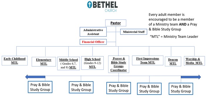 Levels Of Bible Skills Chart